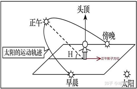 影子方位|全球各地正午影子的朝向：要么朝正南、要么朝正北，要么没有影。